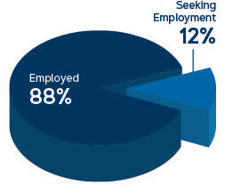 88％雇用-12％尋求就業