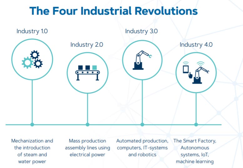 這四個工業革命